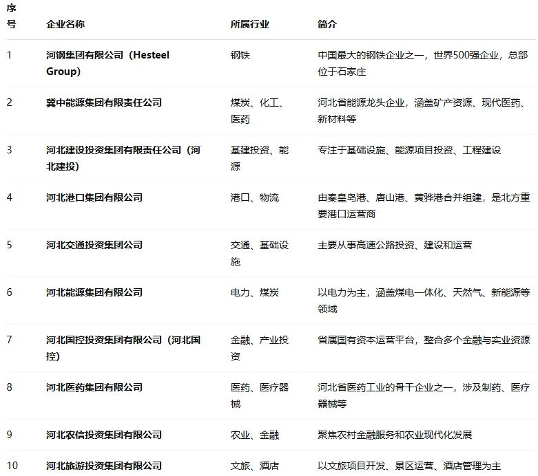 河北省属国企排名
