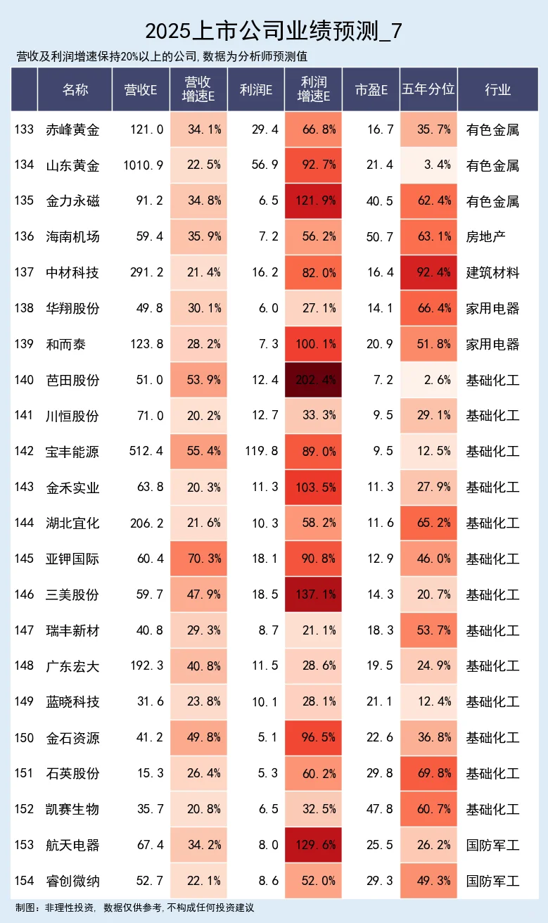 业绩高增的公司