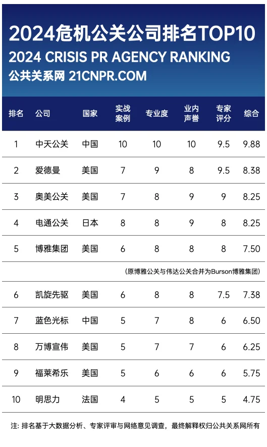 2025年度：上海十佳公关公司有哪些？