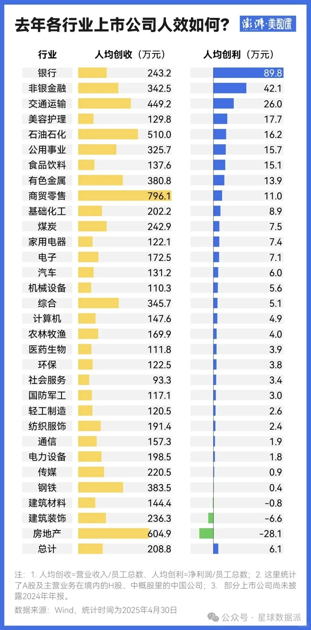 2024年各行业人均创收和人均创利统计