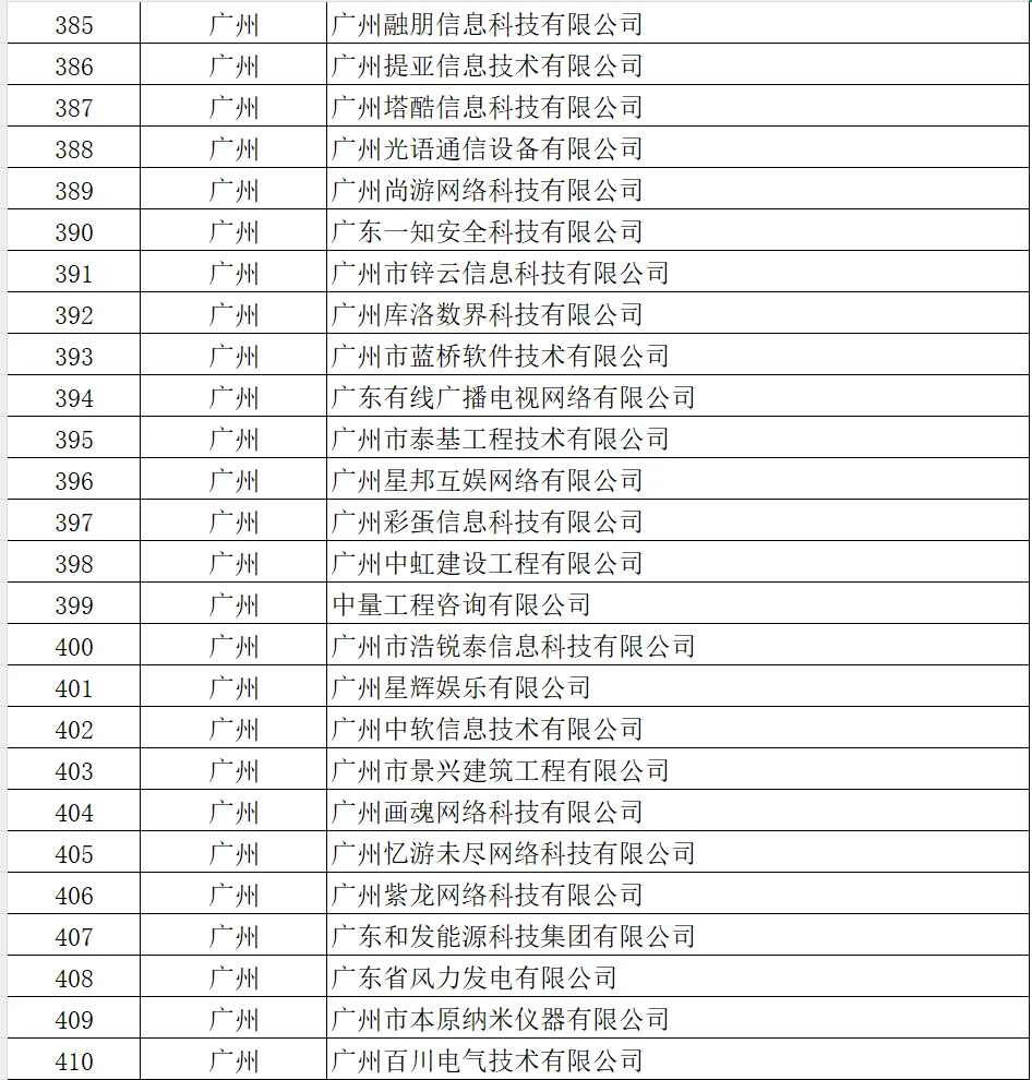 广东要找工作的朋友，可以瞧瞧这份名单