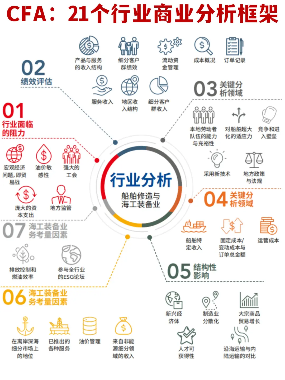 ?方法论：CFA21个行业商业分析框架