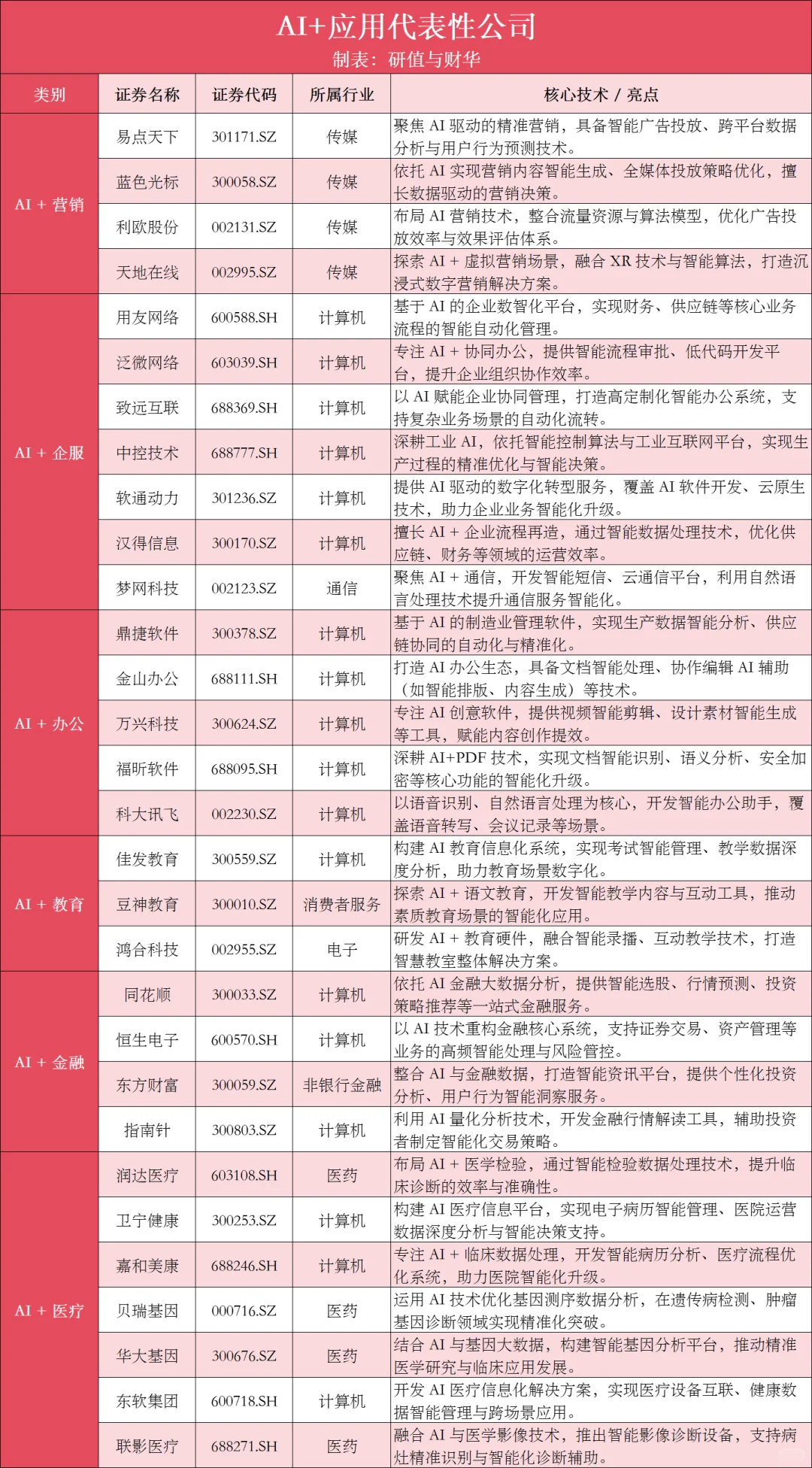 AI应用代表公司梳理