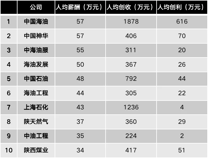 在国企滋润得选对行业