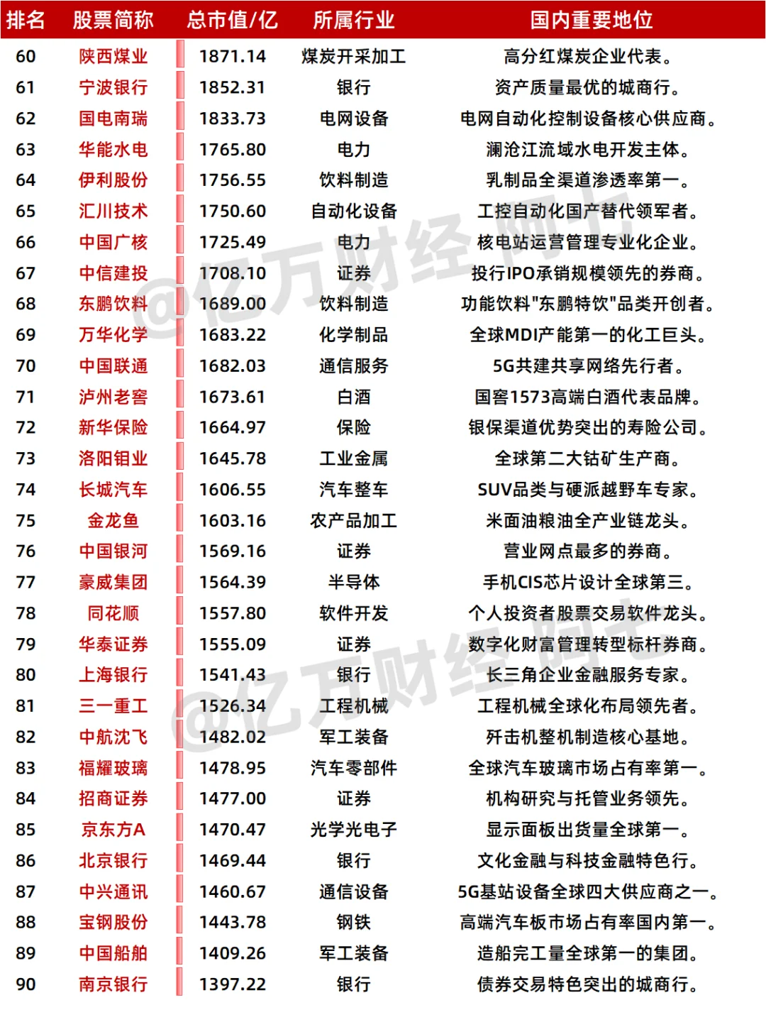 A股市值TOP100上市公司