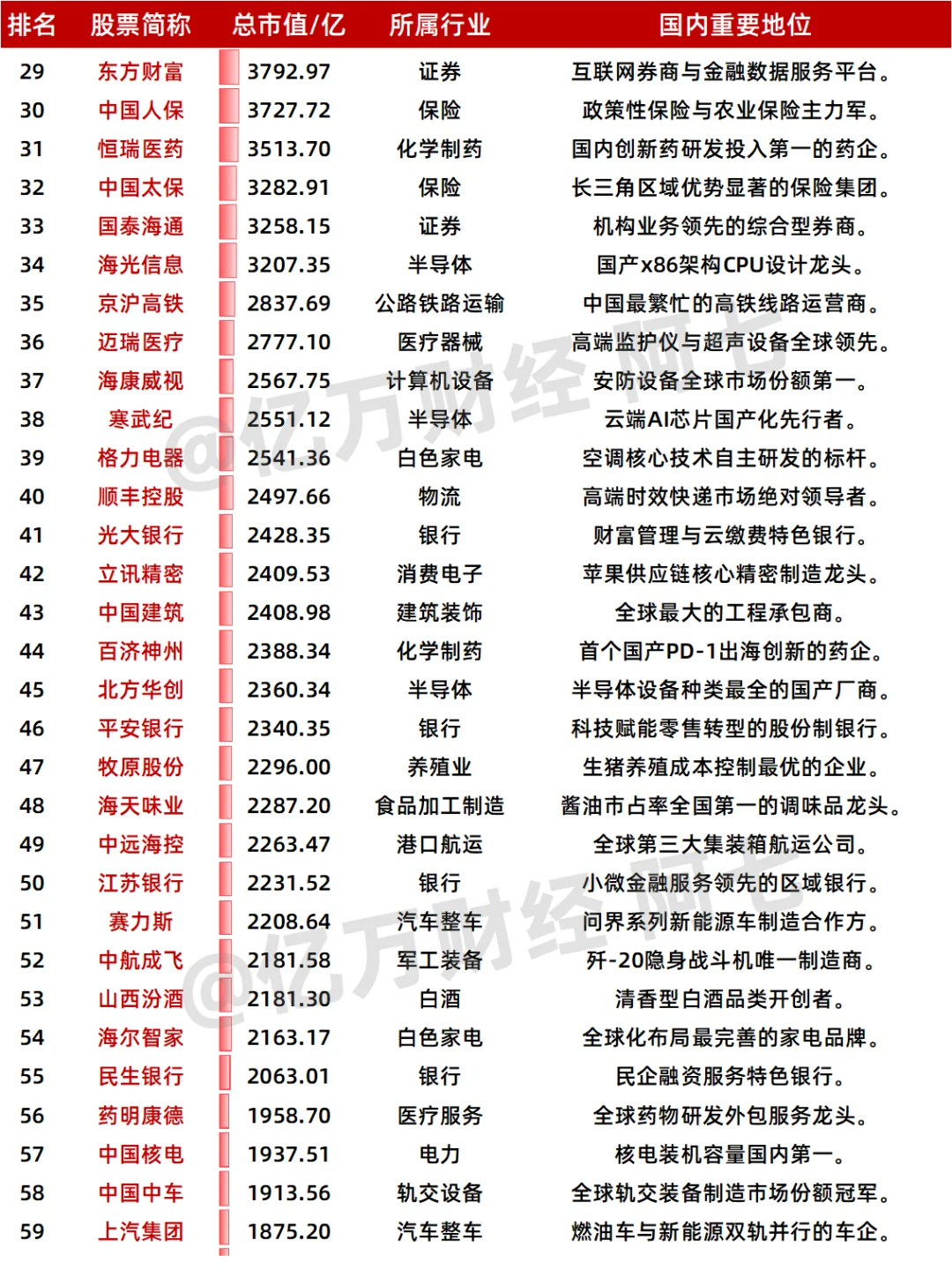 A股市值TOP100上市公司