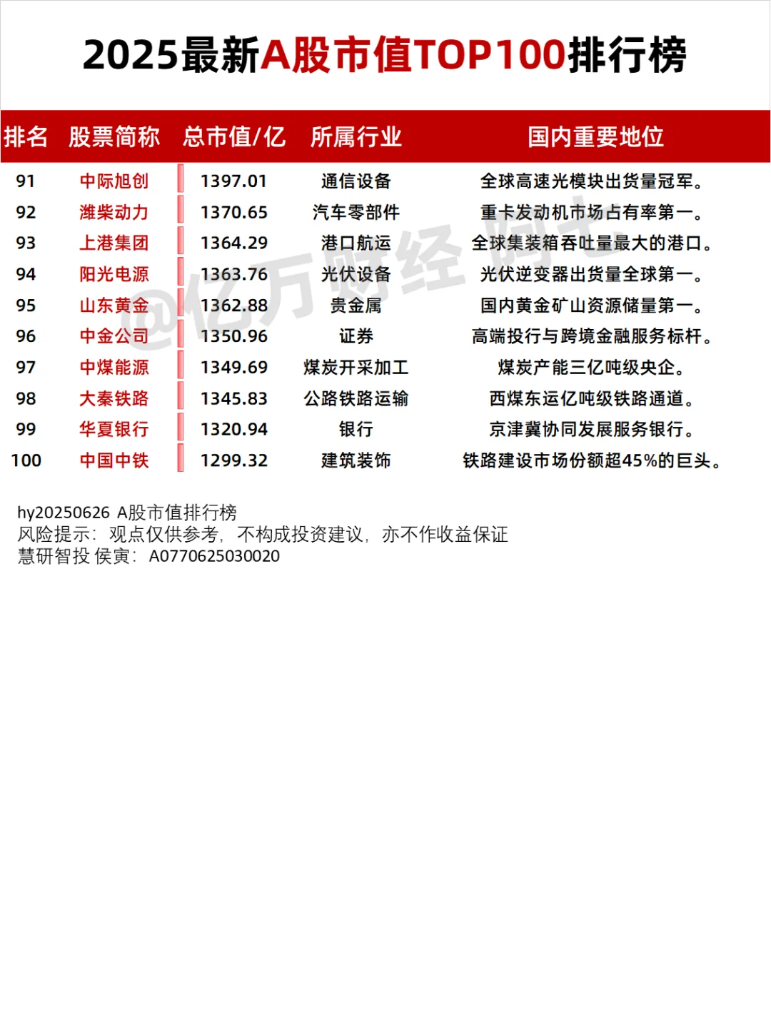 A股市值TOP100上市公司