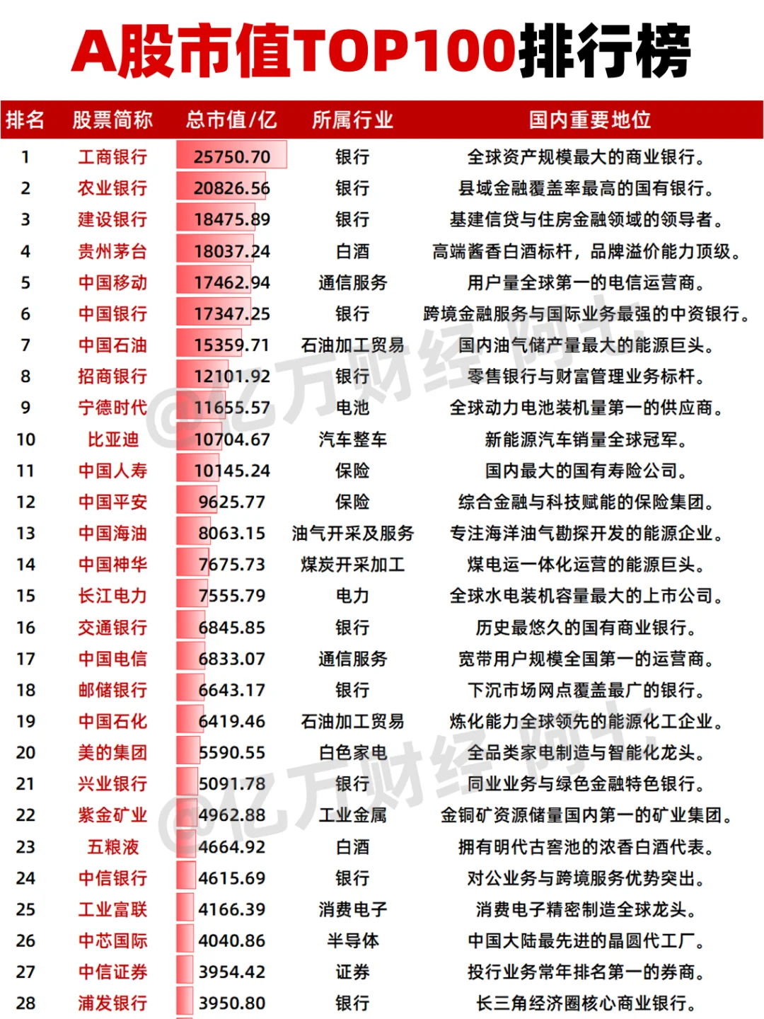A股市值TOP100上市公司
