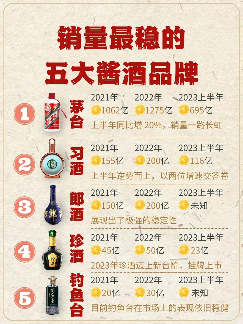 销量最稳的5️⃣大酱酒品牌
