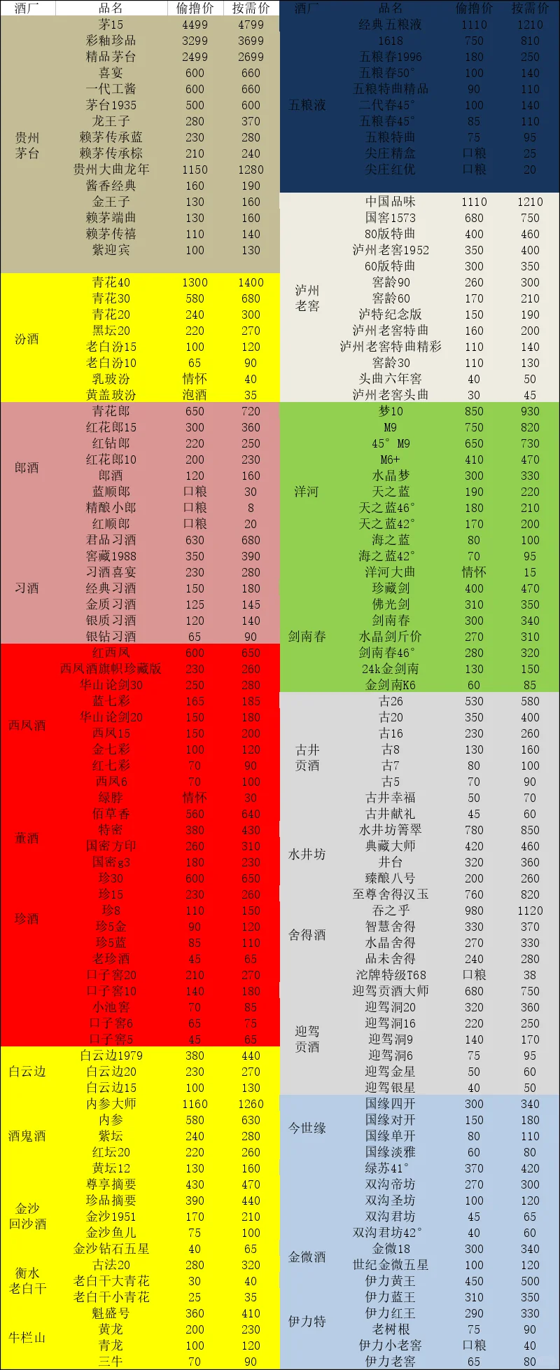 热门大厂嫡系撸酒好价表少花钱，撸好酒。