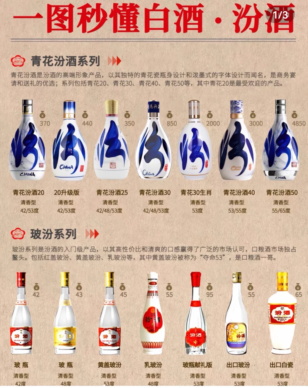 不看说明书谁懂白酒系列❓❓