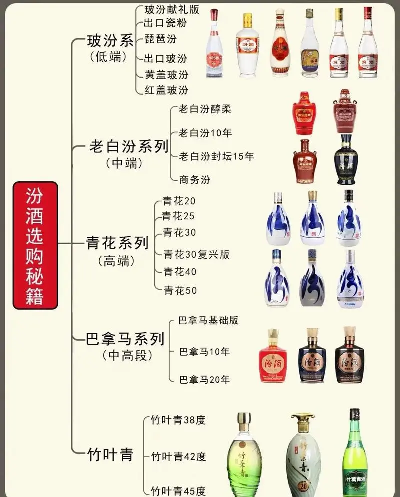一张图帮你区分汾酒的类型