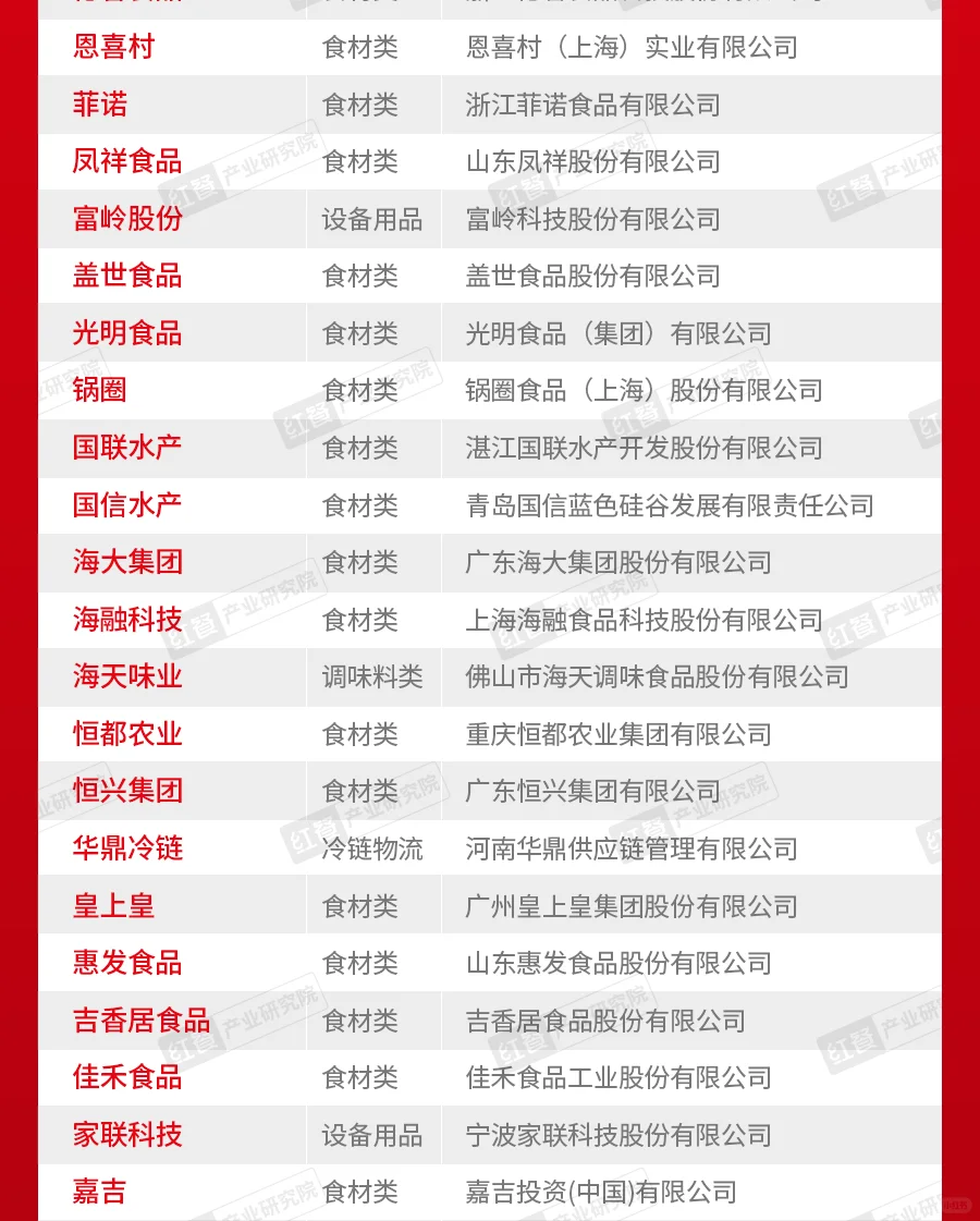 红餐网“2025年度餐饮供应链百强企业”
