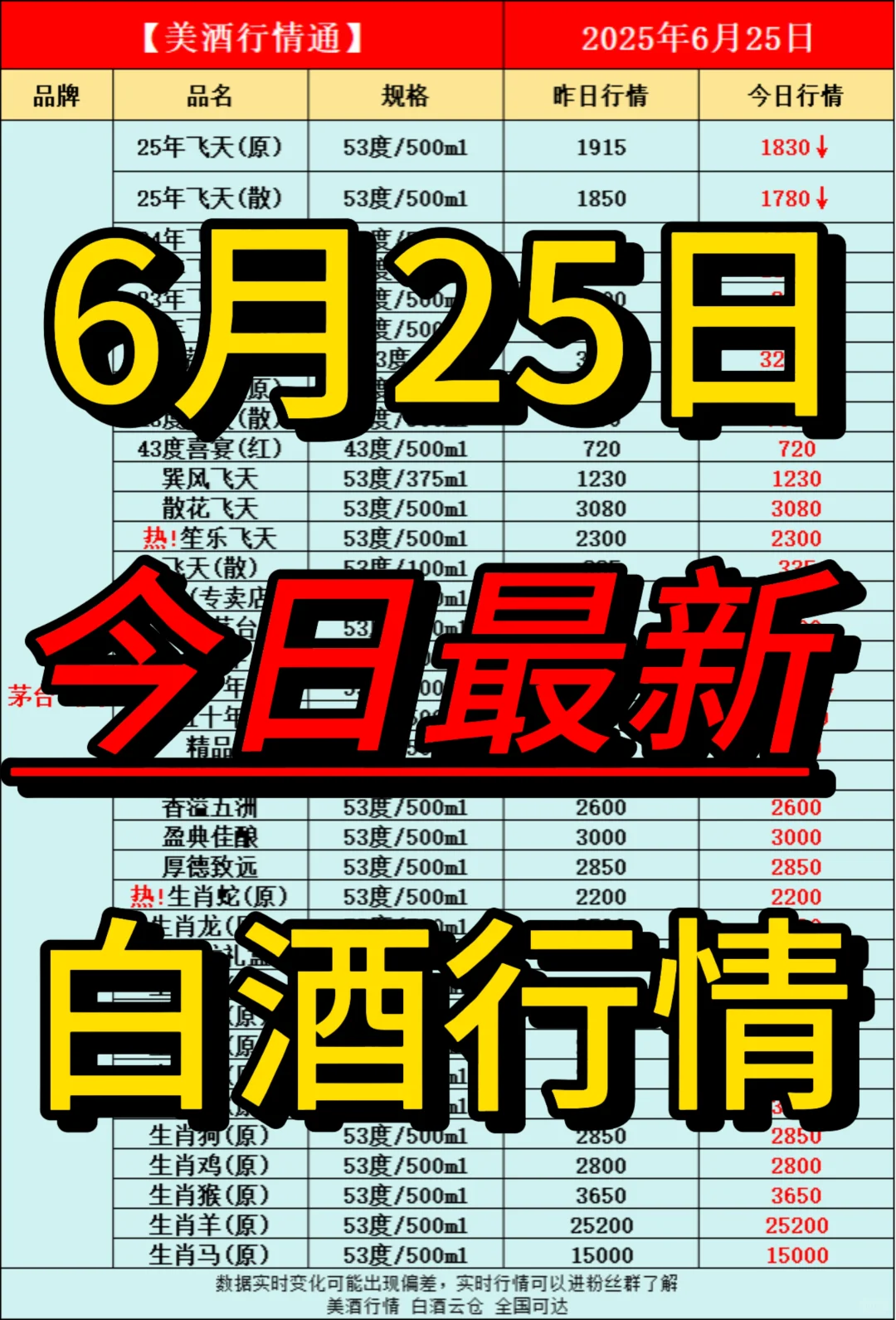 6月25日今日最新白酒行情速递✅