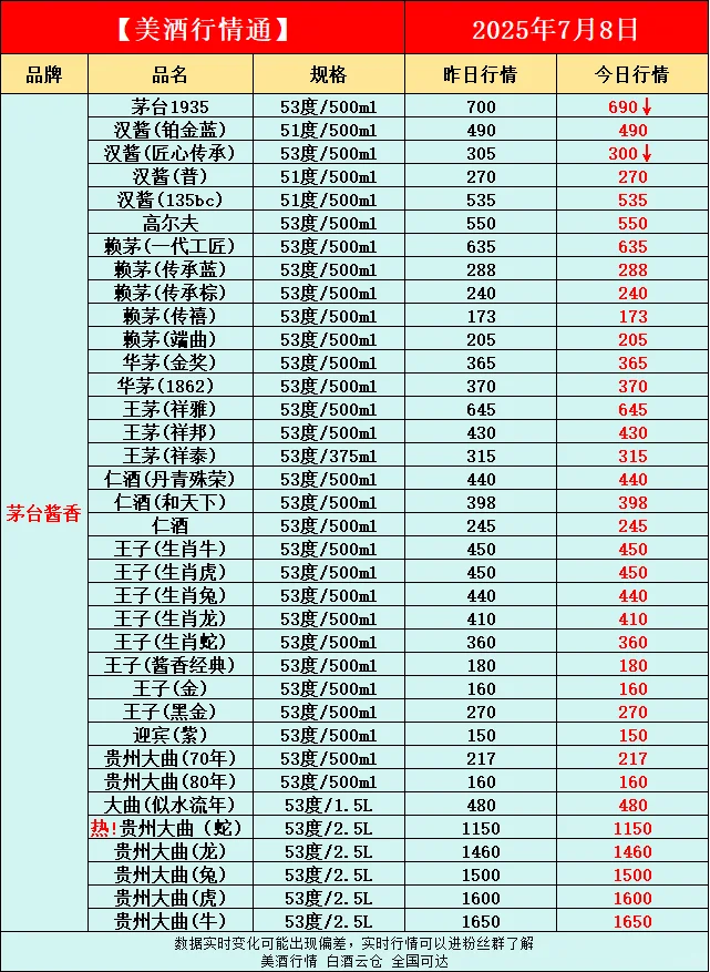 7月8日今日最新白酒行情速递✅