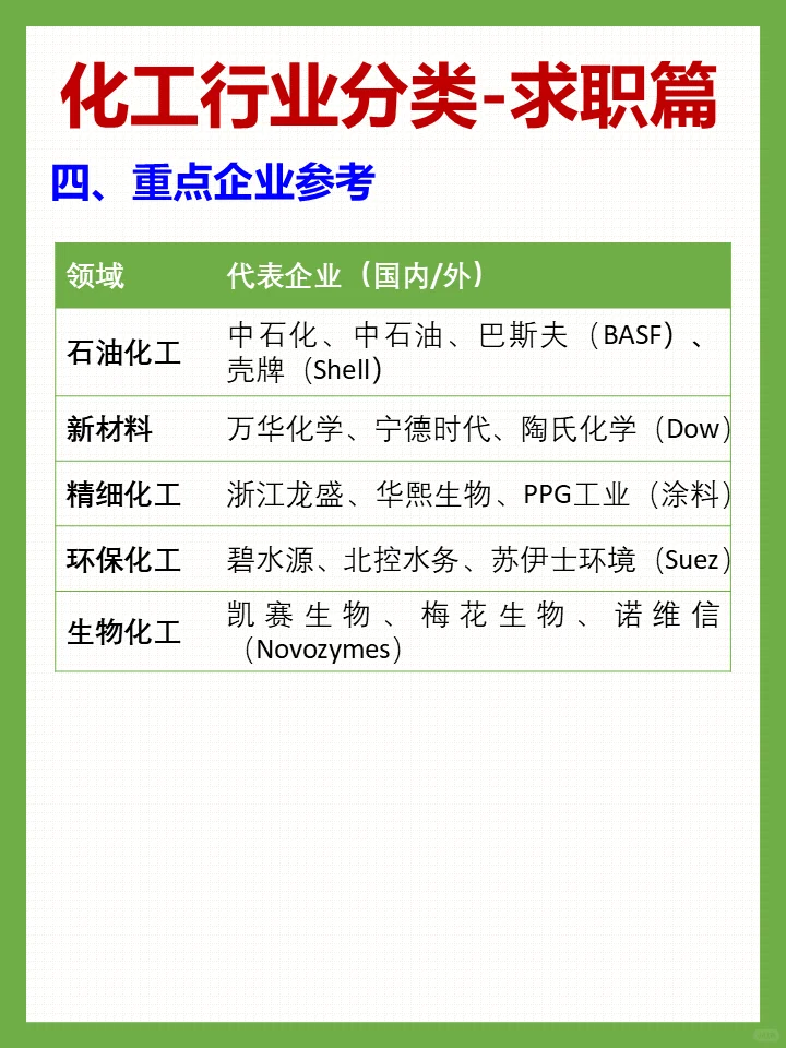 化工行业分类｜找工作必看！?