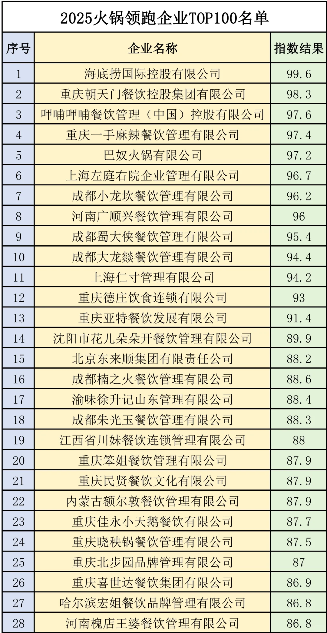 2025火锅企业Top100