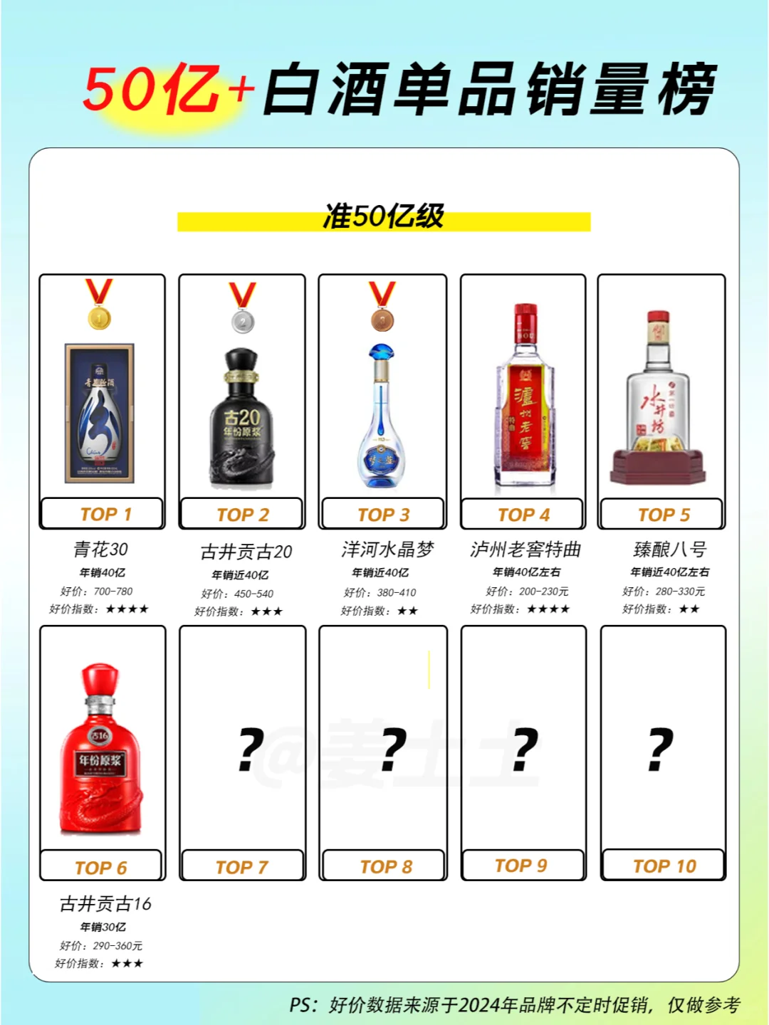 50亿级白酒单品榜top10，谁将冲破百亿阵营