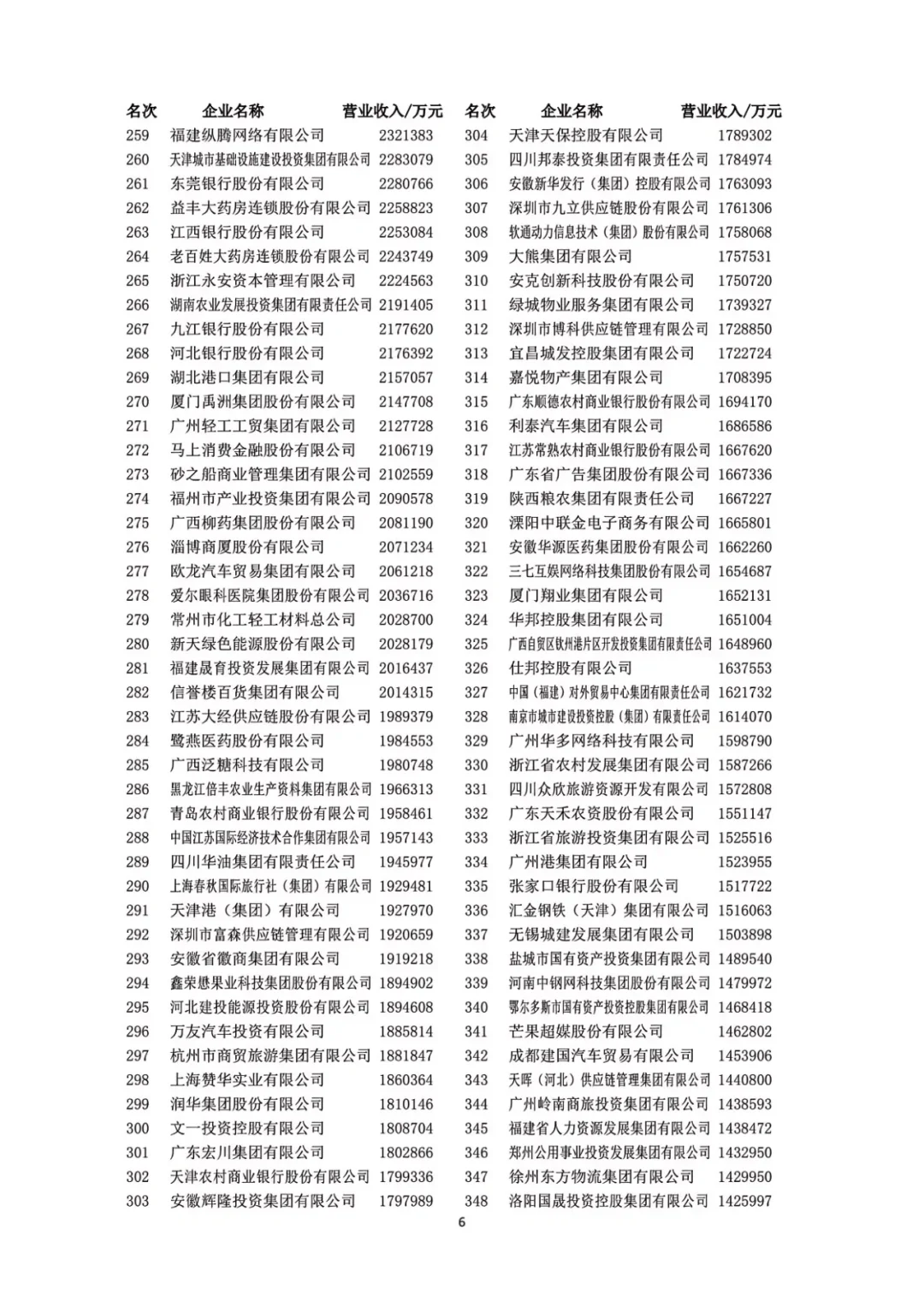 2024中国服务业企业500强发布