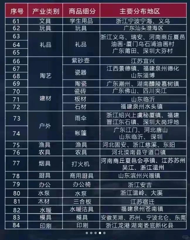 盘点全国84个产业类目，集群效应，建议收藏