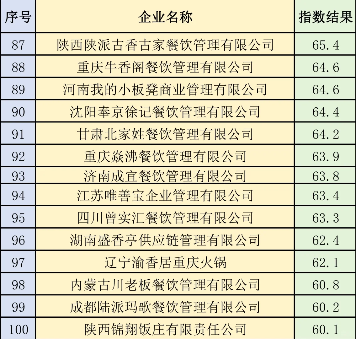 2025火锅企业Top100