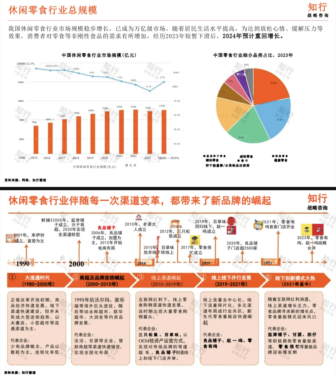 2025休闲零食行业年度洞察报告