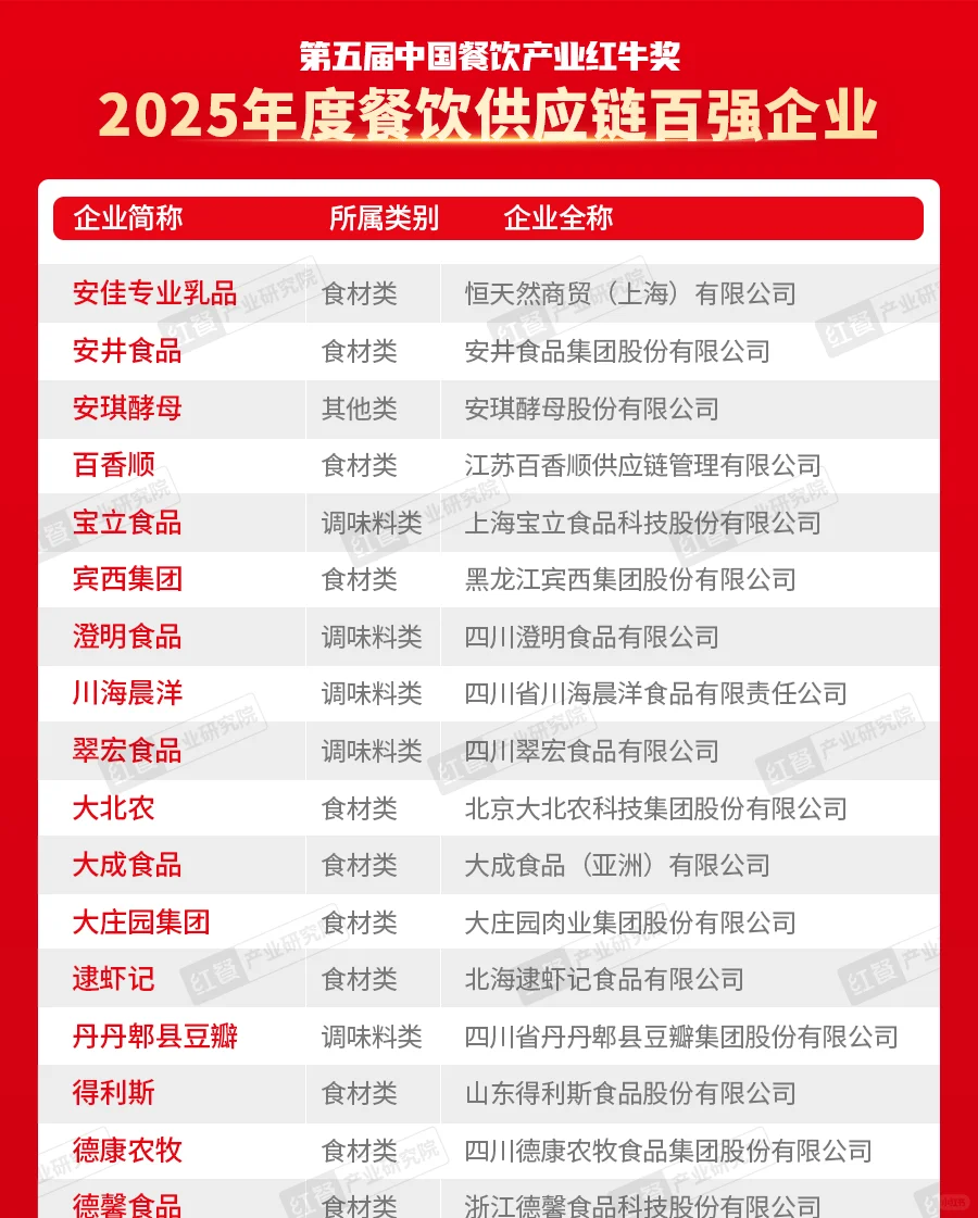红餐网“2025年度餐饮供应链百强企业”