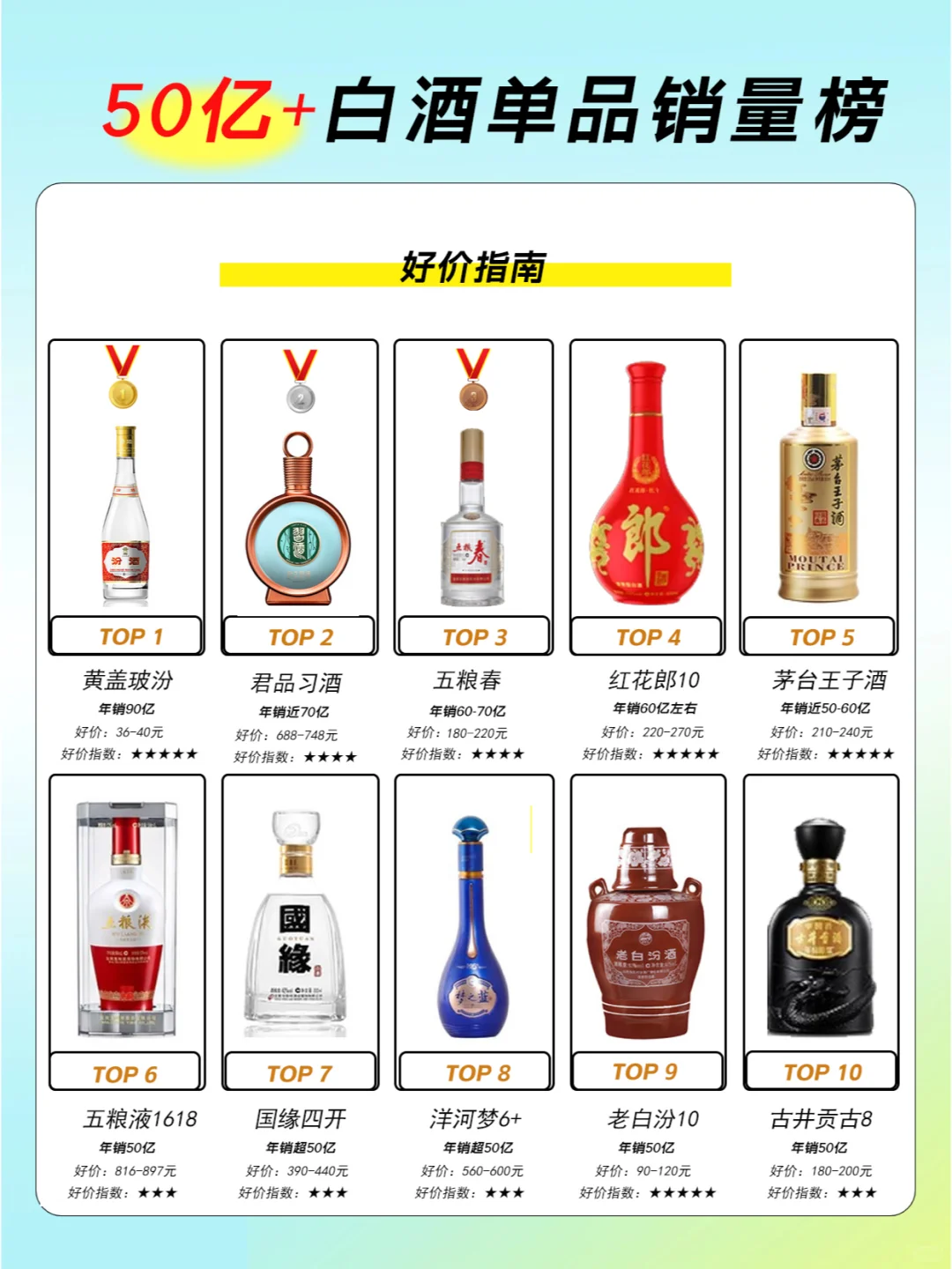 50亿级白酒单品榜top10，谁将冲破百亿阵营