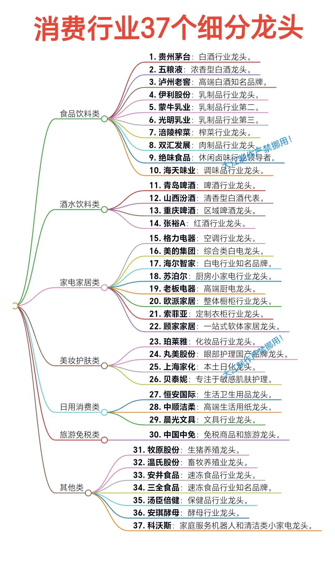 消费行业37个细分龙头