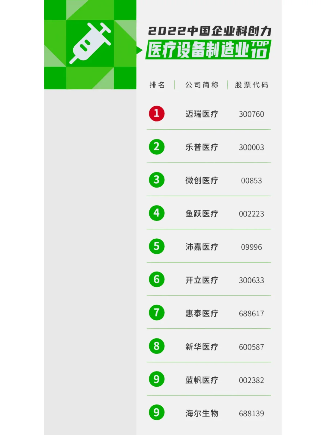 2022年中国16个行业科技创新能力排名