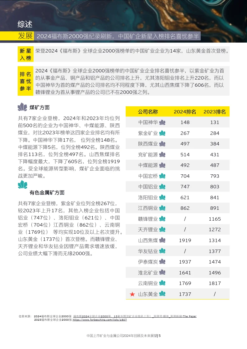 中国上市矿业与金属公司2024年回顾