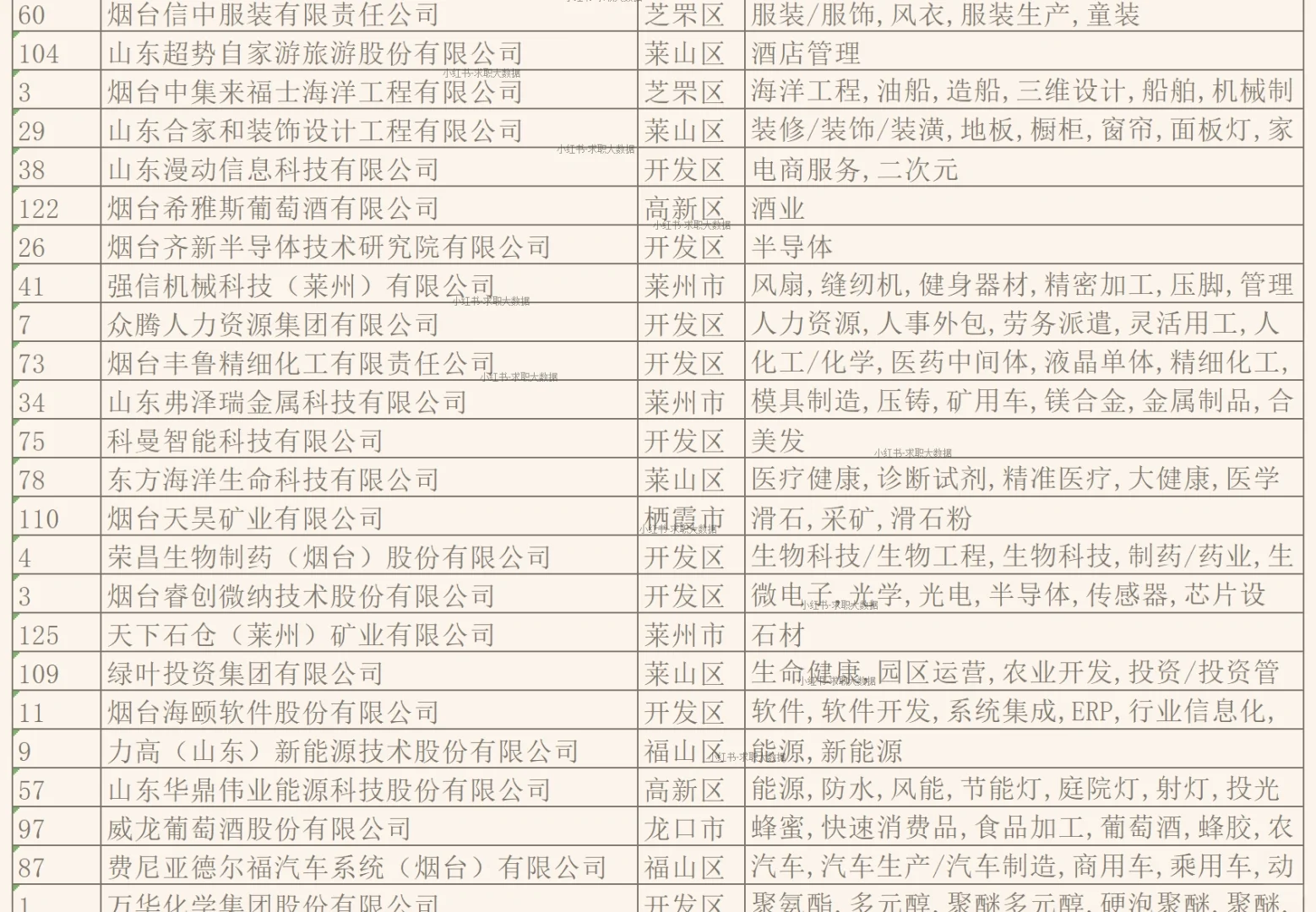 从未见过如此不靠谱的烟台待遇好企业名单