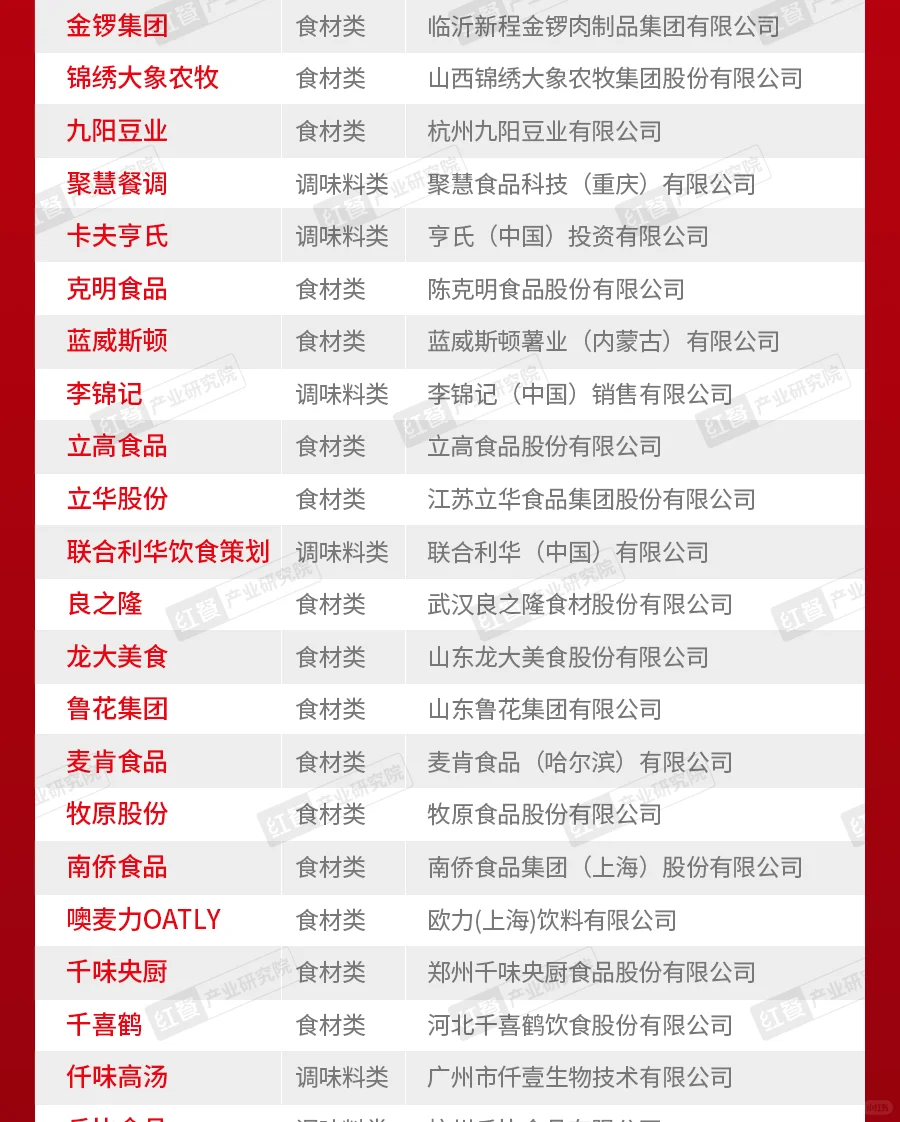 红餐网“2025年度餐饮供应链百强企业”