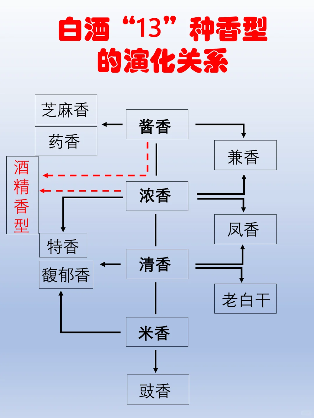 白酒知识，了解中国白酒“13”大香型