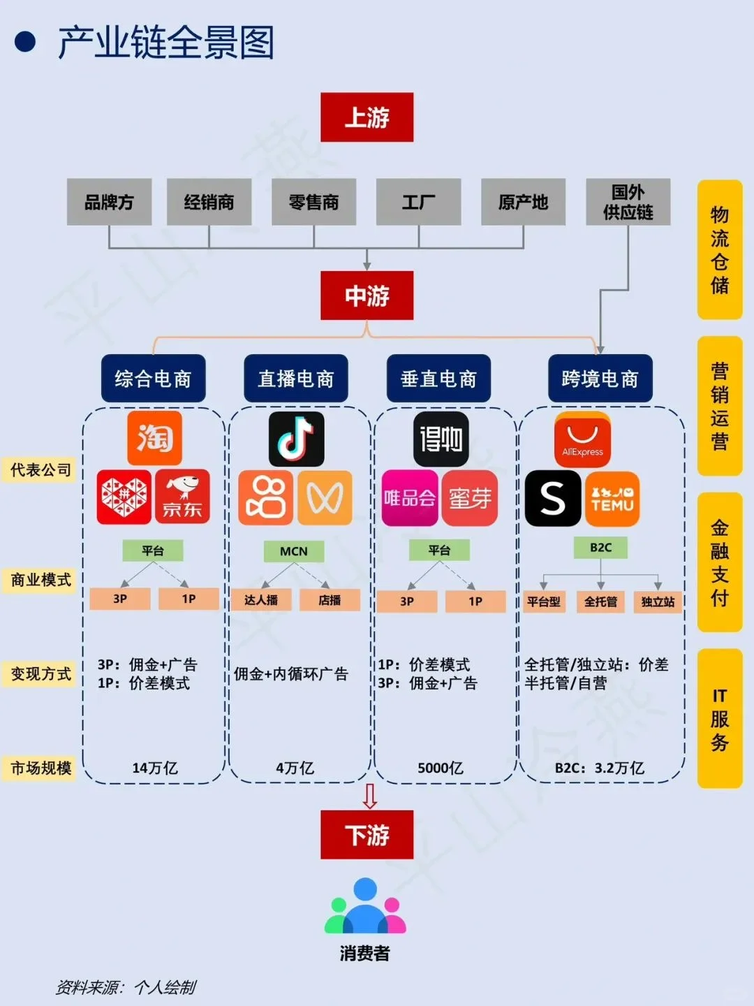 一文看懂电商产业链上下游！