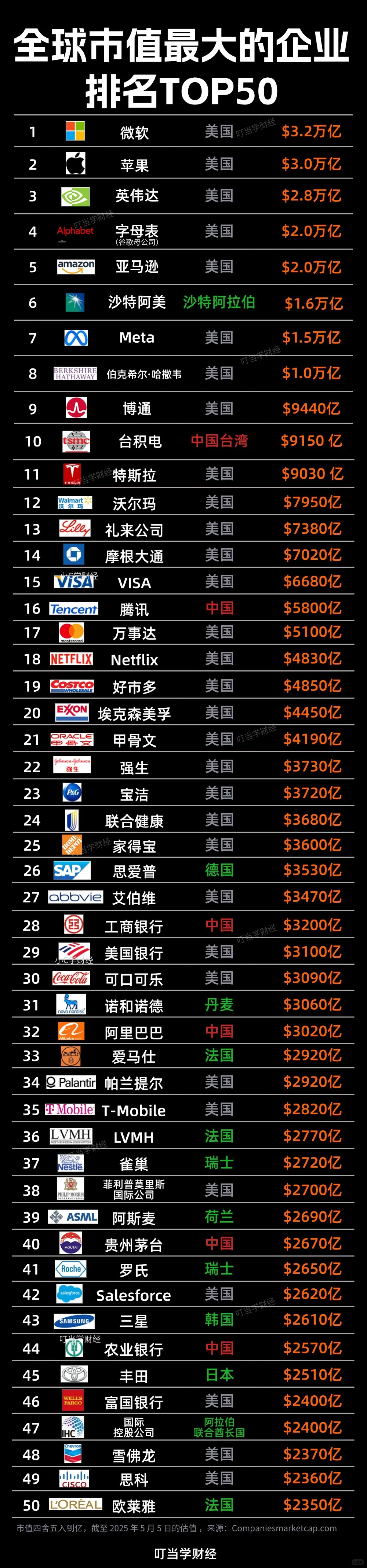 全球市值排行榜，TOP50