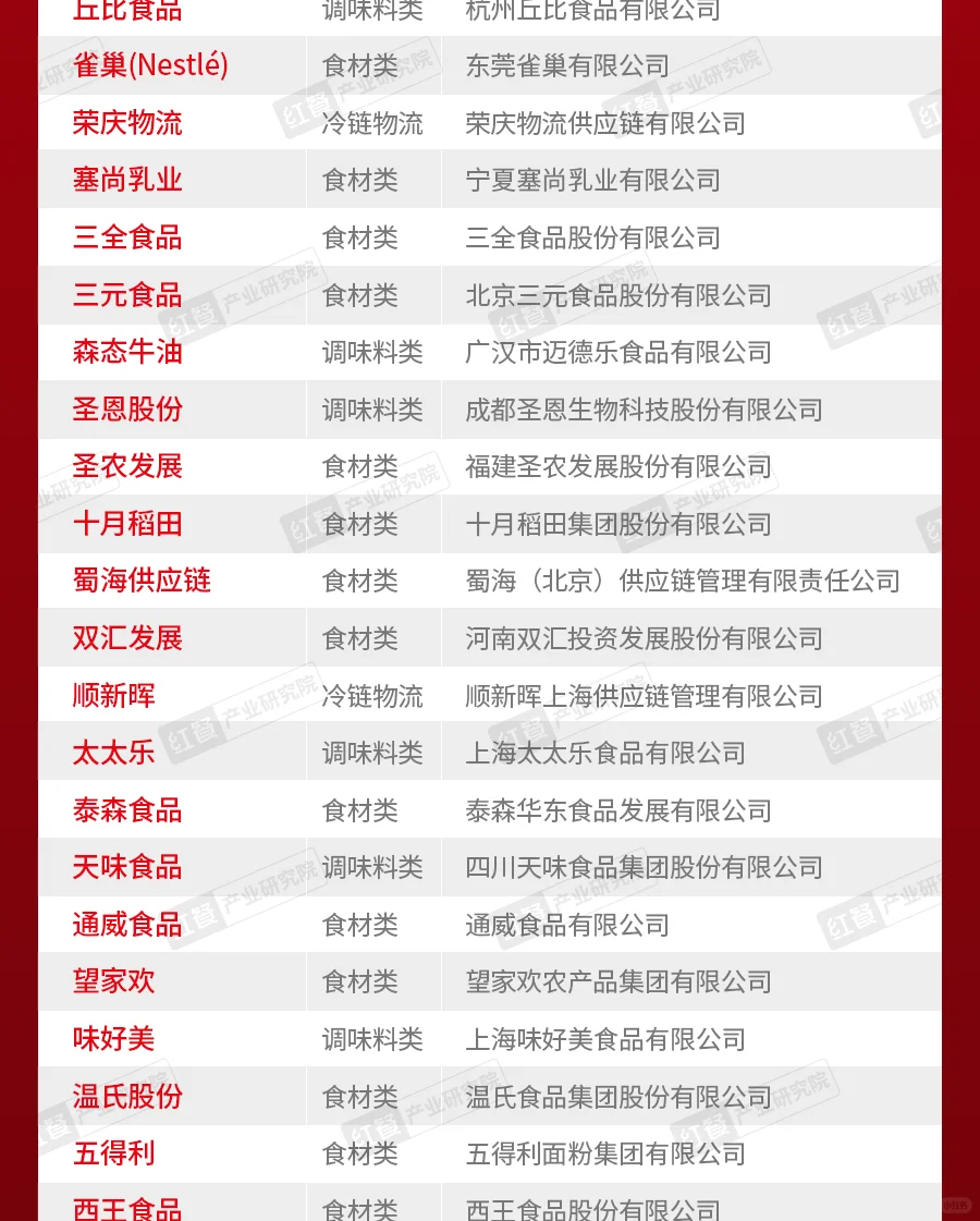 红餐网“2025年度餐饮供应链百强企业”