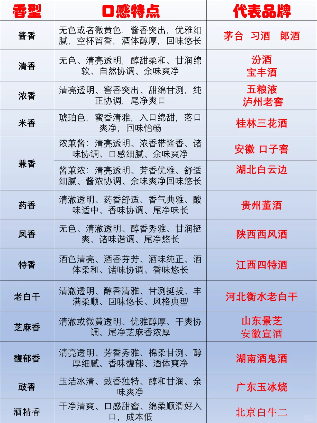 白酒知识，了解中国白酒“13”大香型