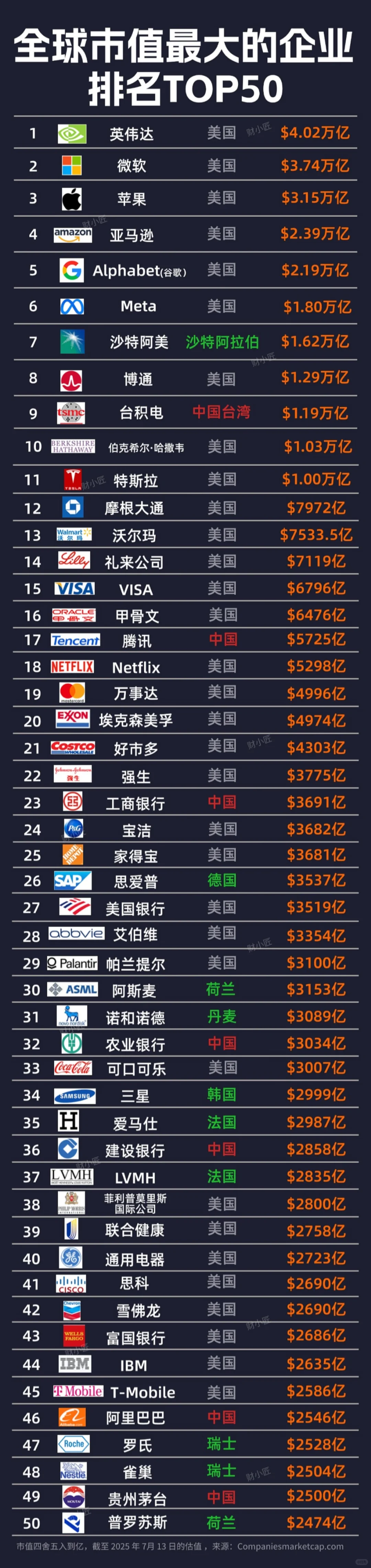 全球市值最大的企业排名TOP50