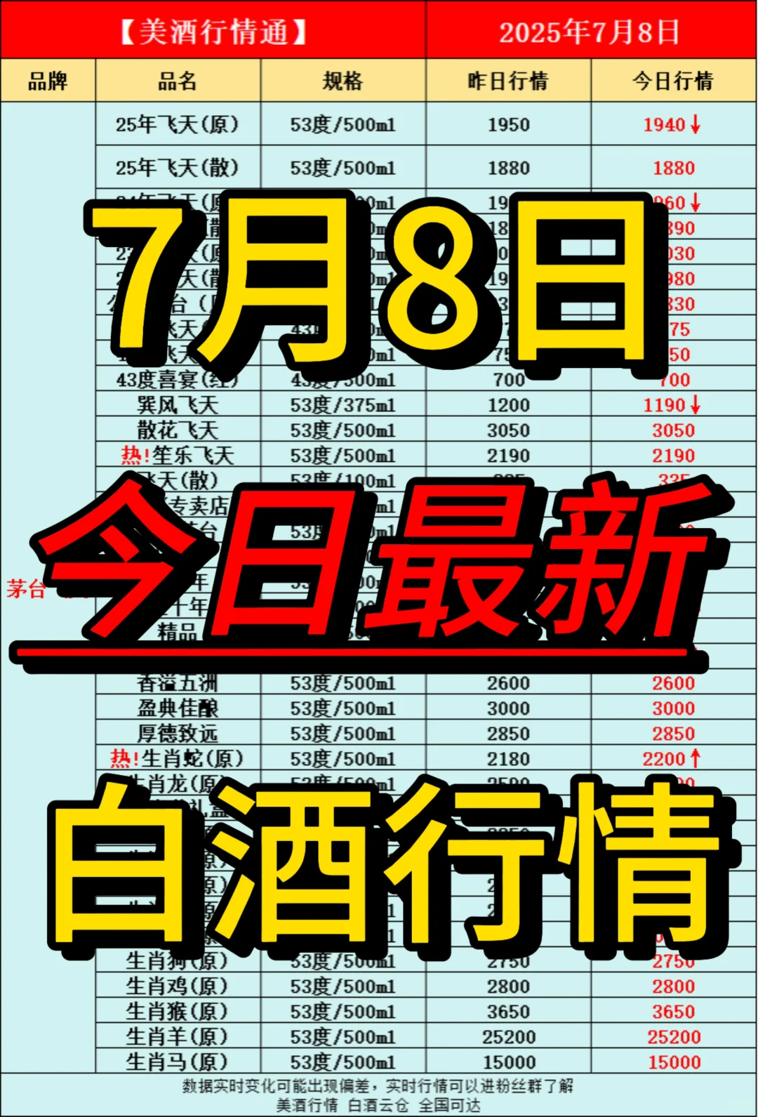 7月8日今日最新白酒行情速递✅