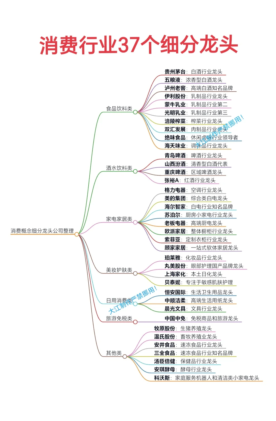 消费行业37个细分龙头