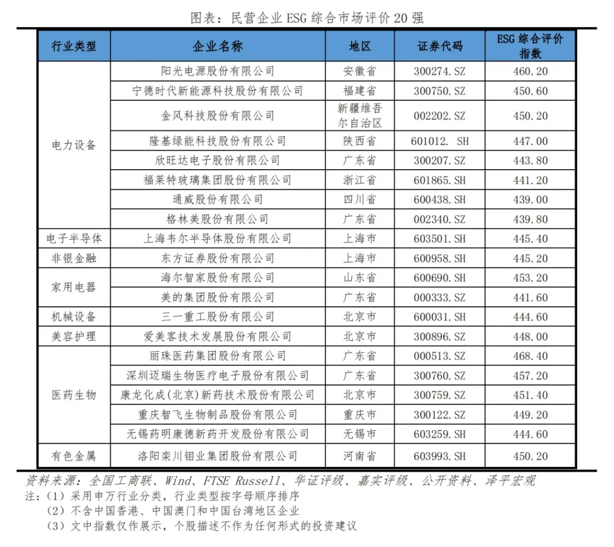 从民企ESG排行，看行业机遇与挑战