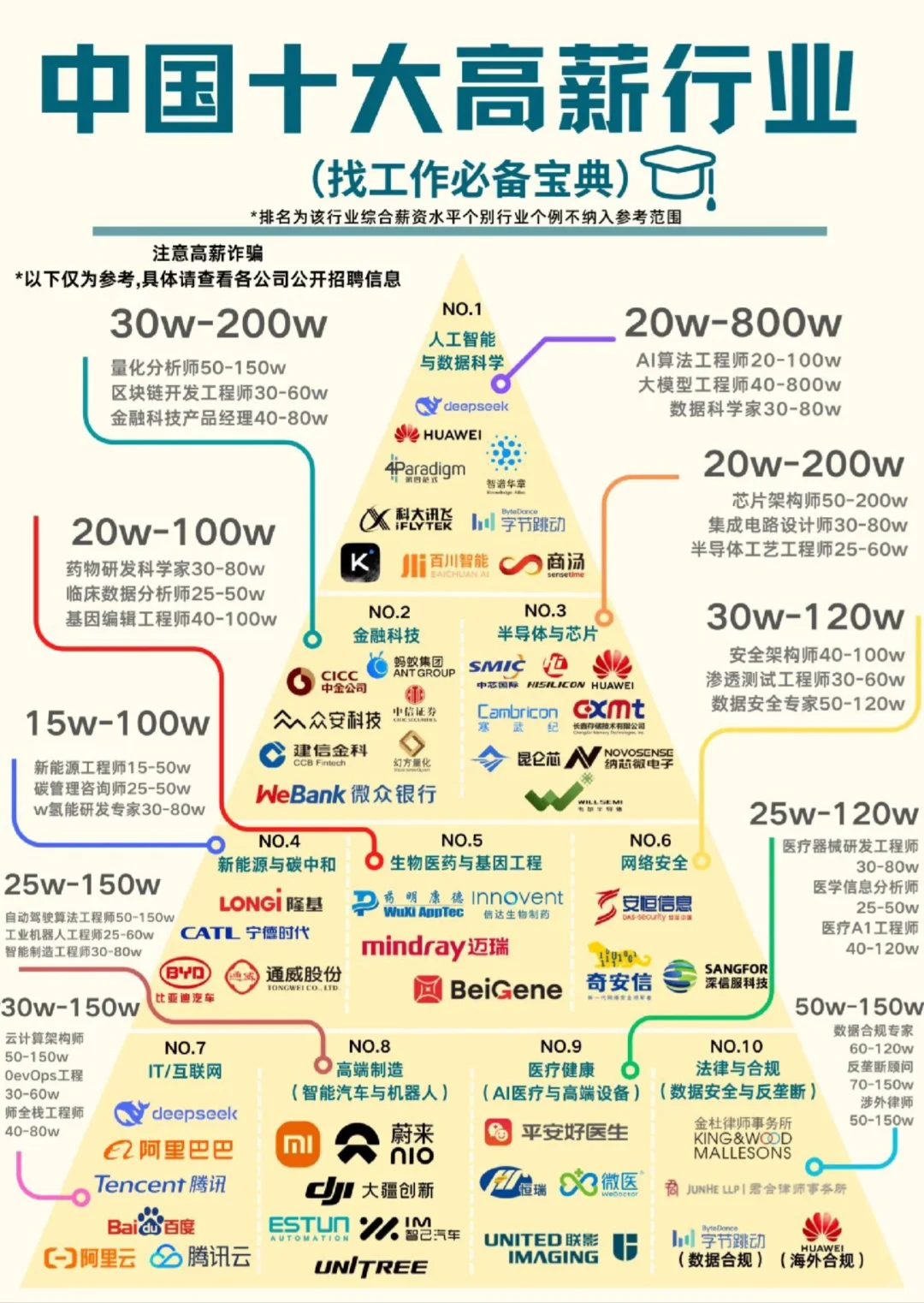 中国人应该去的十大高新行业