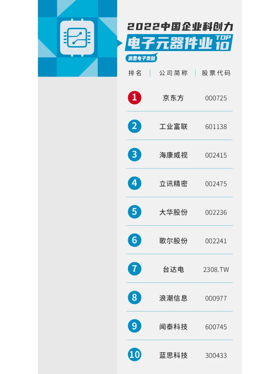2022年中国16个行业科技创新能力排名