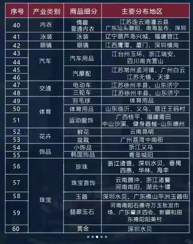 盘点全国84个产业类目，集群效应，建议收藏