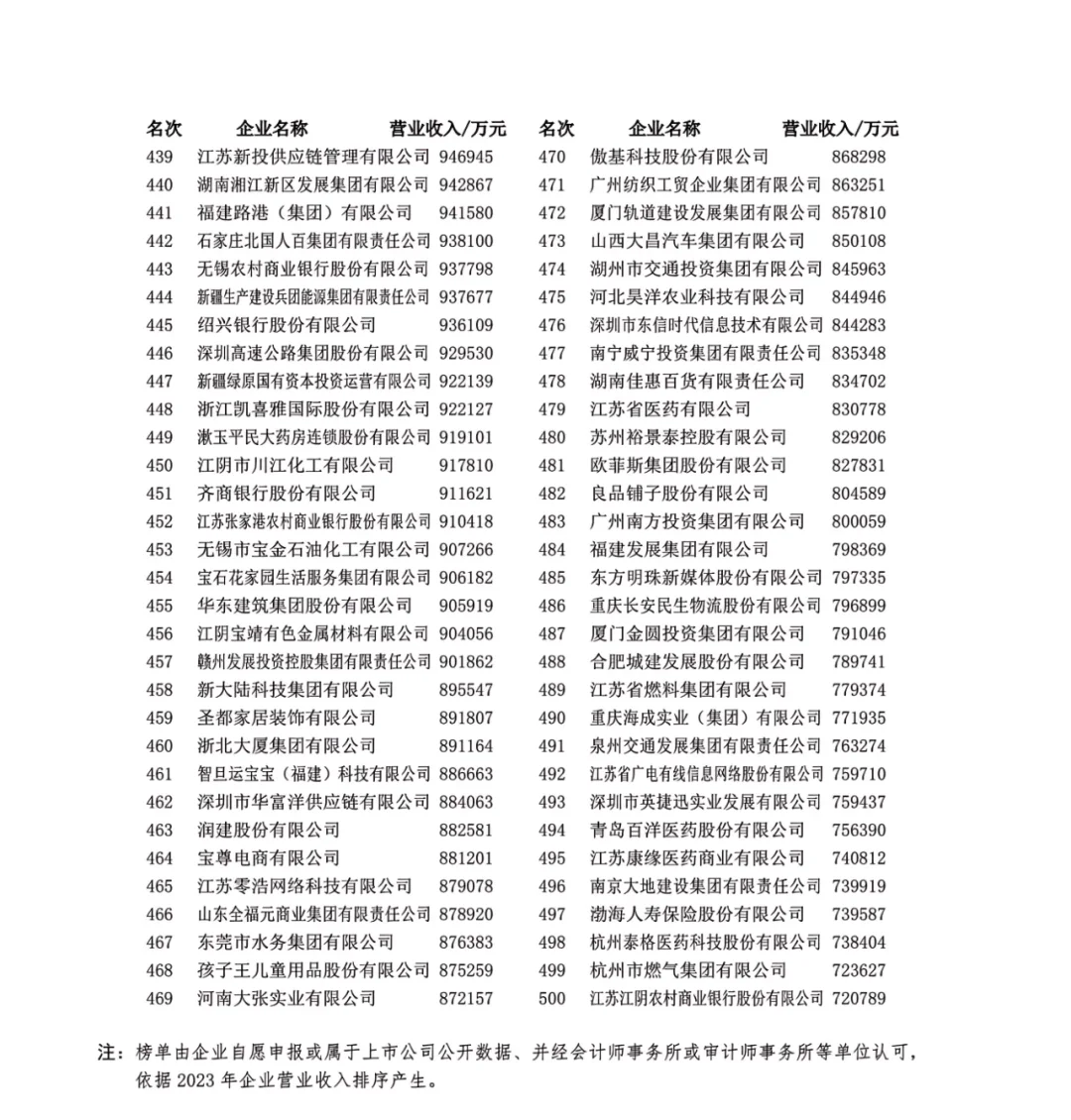 2024中国服务业企业500强发布