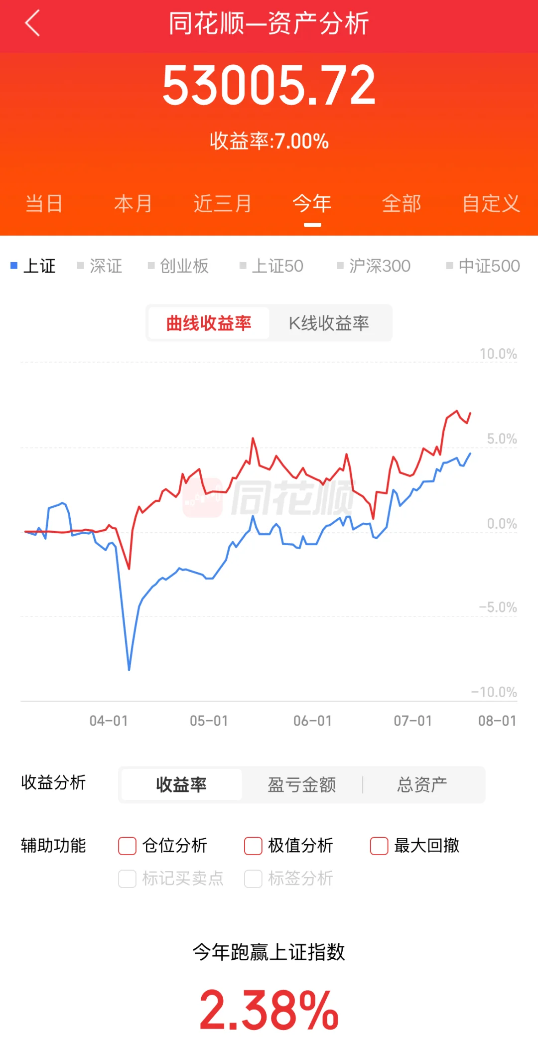 标准韭菜 追涨杀跌的心路历程?白酒我的泪