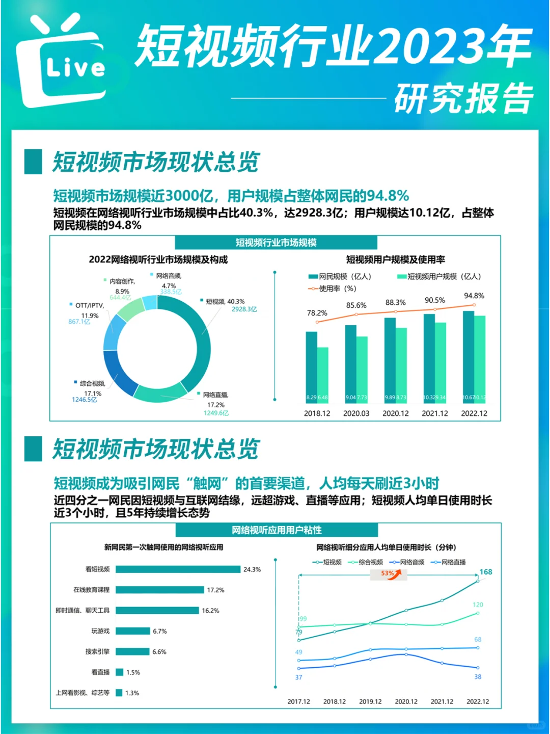2023年短视频行业研究报告