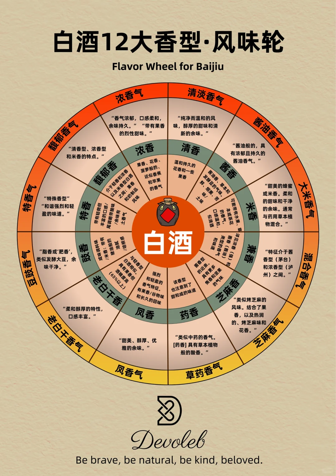 ?白酒风味轮｜一图解锁白酒的12大香型&代表