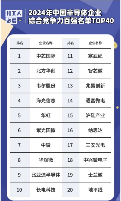 2024年中国半导体企业综合竞争力百强名单